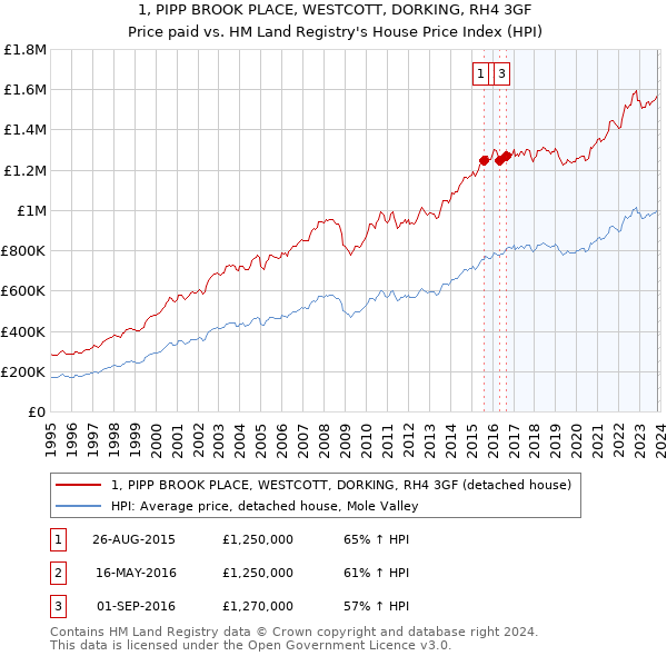 1, PIPP BROOK PLACE, WESTCOTT, DORKING, RH4 3GF: Price paid vs HM Land Registry's House Price Index