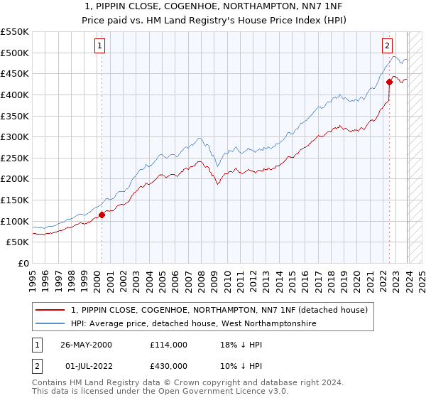 1, PIPPIN CLOSE, COGENHOE, NORTHAMPTON, NN7 1NF: Price paid vs HM Land Registry's House Price Index