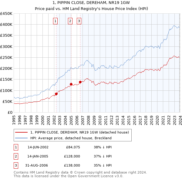 1, PIPPIN CLOSE, DEREHAM, NR19 1GW: Price paid vs HM Land Registry's House Price Index