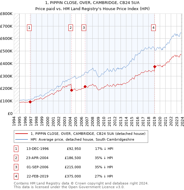1, PIPPIN CLOSE, OVER, CAMBRIDGE, CB24 5UA: Price paid vs HM Land Registry's House Price Index