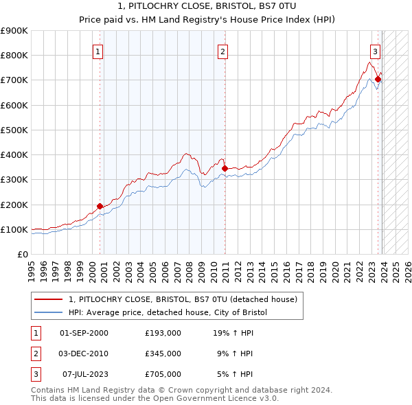 1, PITLOCHRY CLOSE, BRISTOL, BS7 0TU: Price paid vs HM Land Registry's House Price Index