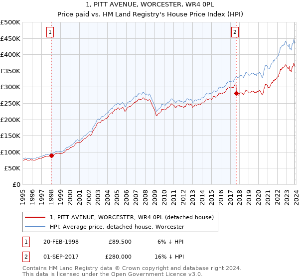 1, PITT AVENUE, WORCESTER, WR4 0PL: Price paid vs HM Land Registry's House Price Index
