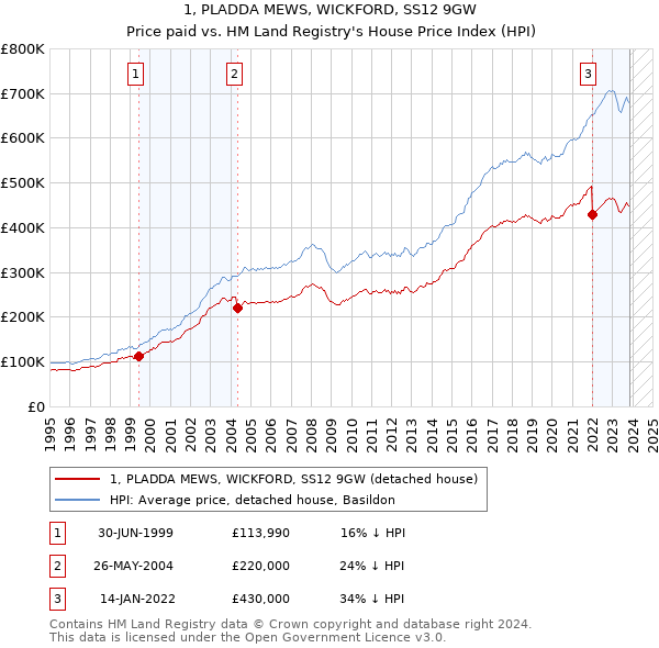 1, PLADDA MEWS, WICKFORD, SS12 9GW: Price paid vs HM Land Registry's House Price Index