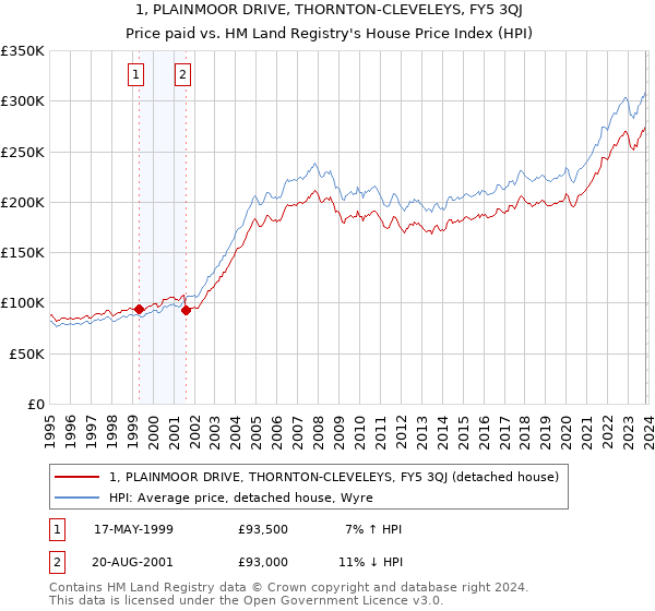 1, PLAINMOOR DRIVE, THORNTON-CLEVELEYS, FY5 3QJ: Price paid vs HM Land Registry's House Price Index