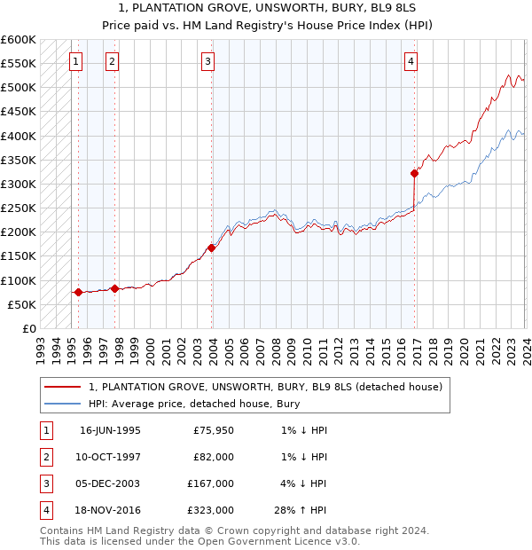 1, PLANTATION GROVE, UNSWORTH, BURY, BL9 8LS: Price paid vs HM Land Registry's House Price Index
