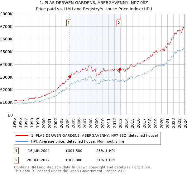 1, PLAS DERWEN GARDENS, ABERGAVENNY, NP7 9SZ: Price paid vs HM Land Registry's House Price Index