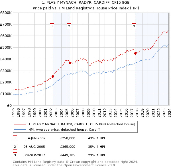 1, PLAS Y MYNACH, RADYR, CARDIFF, CF15 8GB: Price paid vs HM Land Registry's House Price Index
