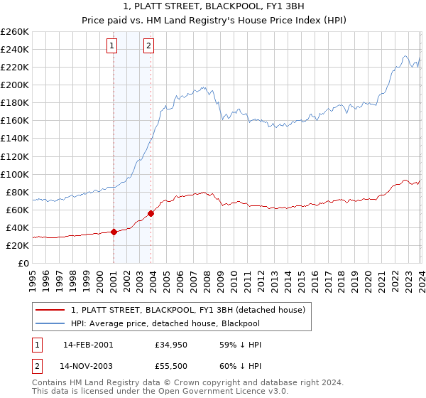 1, PLATT STREET, BLACKPOOL, FY1 3BH: Price paid vs HM Land Registry's House Price Index