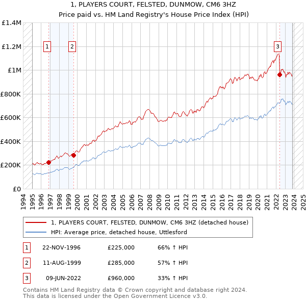 1, PLAYERS COURT, FELSTED, DUNMOW, CM6 3HZ: Price paid vs HM Land Registry's House Price Index