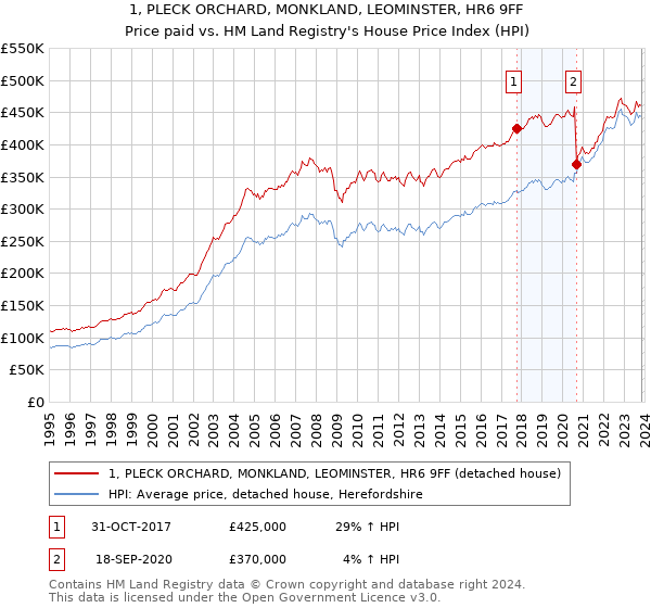 1, PLECK ORCHARD, MONKLAND, LEOMINSTER, HR6 9FF: Price paid vs HM Land Registry's House Price Index