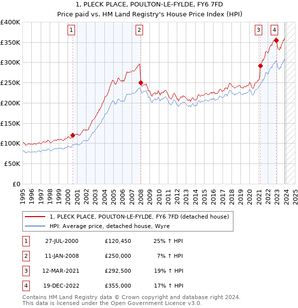 1, PLECK PLACE, POULTON-LE-FYLDE, FY6 7FD: Price paid vs HM Land Registry's House Price Index