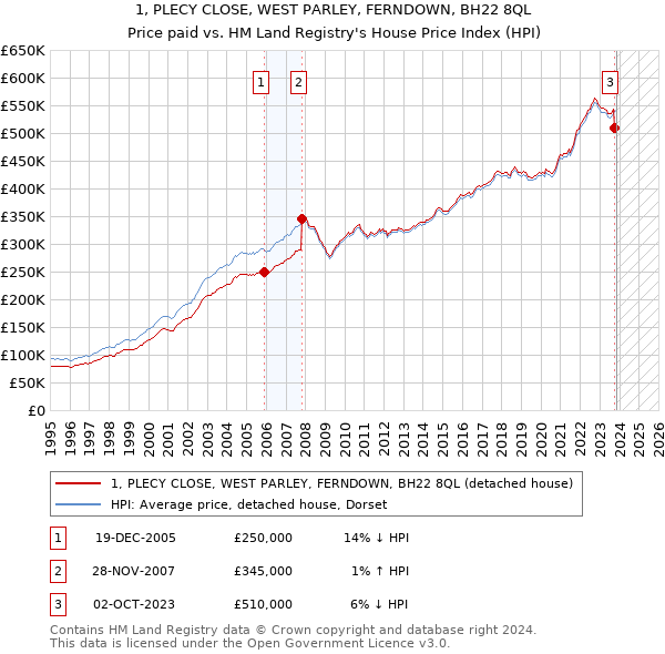 1, PLECY CLOSE, WEST PARLEY, FERNDOWN, BH22 8QL: Price paid vs HM Land Registry's House Price Index