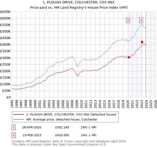 1, PLOUGH DRIVE, COLCHESTER, CO3 4NX: Price paid vs HM Land Registry's House Price Index