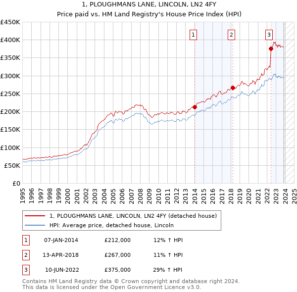 1, PLOUGHMANS LANE, LINCOLN, LN2 4FY: Price paid vs HM Land Registry's House Price Index