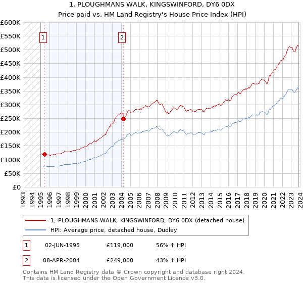 1, PLOUGHMANS WALK, KINGSWINFORD, DY6 0DX: Price paid vs HM Land Registry's House Price Index