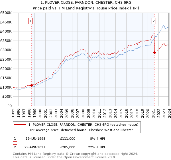 1, PLOVER CLOSE, FARNDON, CHESTER, CH3 6RG: Price paid vs HM Land Registry's House Price Index