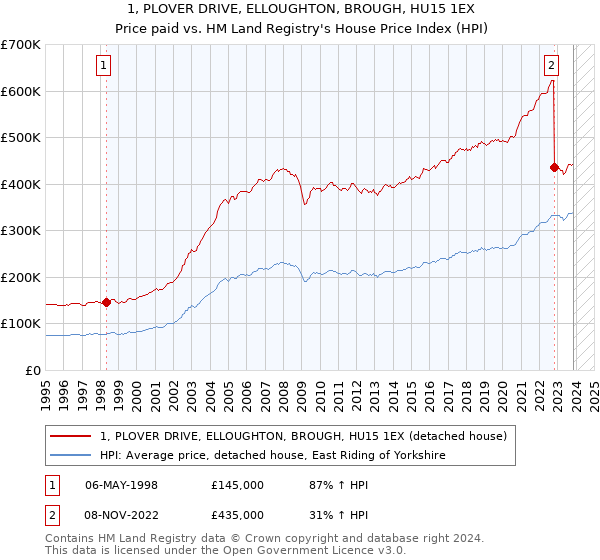 1, PLOVER DRIVE, ELLOUGHTON, BROUGH, HU15 1EX: Price paid vs HM Land Registry's House Price Index