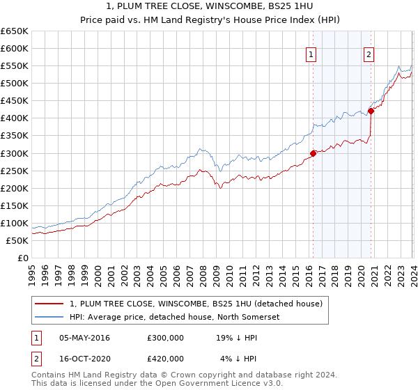 1, PLUM TREE CLOSE, WINSCOMBE, BS25 1HU: Price paid vs HM Land Registry's House Price Index