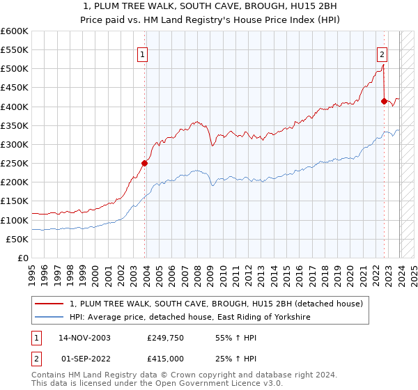 1, PLUM TREE WALK, SOUTH CAVE, BROUGH, HU15 2BH: Price paid vs HM Land Registry's House Price Index