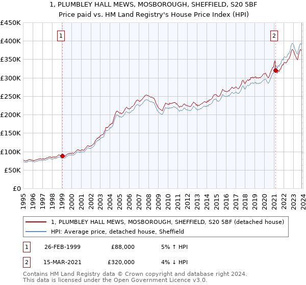 1, PLUMBLEY HALL MEWS, MOSBOROUGH, SHEFFIELD, S20 5BF: Price paid vs HM Land Registry's House Price Index