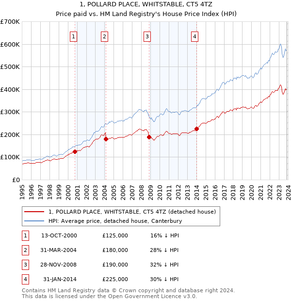 1, POLLARD PLACE, WHITSTABLE, CT5 4TZ: Price paid vs HM Land Registry's House Price Index