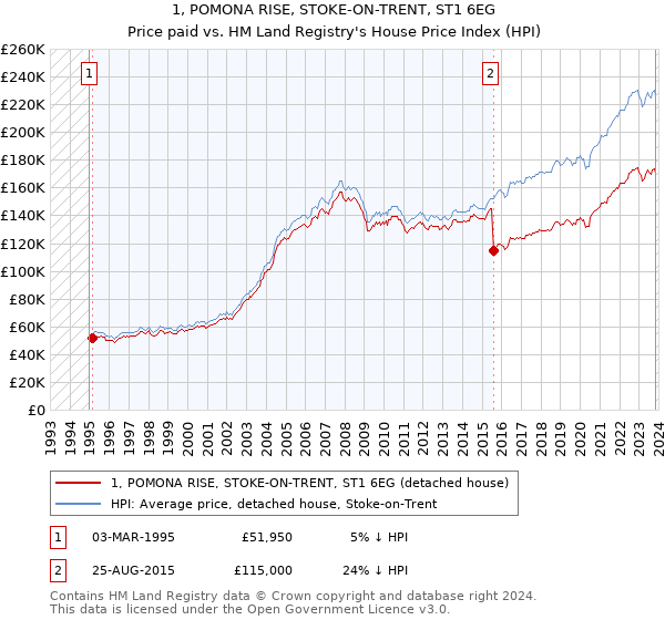 1, POMONA RISE, STOKE-ON-TRENT, ST1 6EG: Price paid vs HM Land Registry's House Price Index