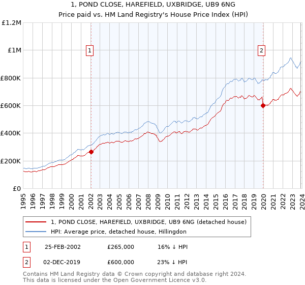 1, POND CLOSE, HAREFIELD, UXBRIDGE, UB9 6NG: Price paid vs HM Land Registry's House Price Index