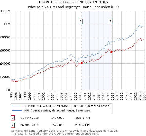 1, PONTOISE CLOSE, SEVENOAKS, TN13 3ES: Price paid vs HM Land Registry's House Price Index