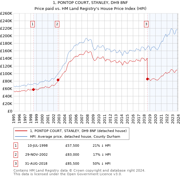 1, PONTOP COURT, STANLEY, DH9 8NF: Price paid vs HM Land Registry's House Price Index