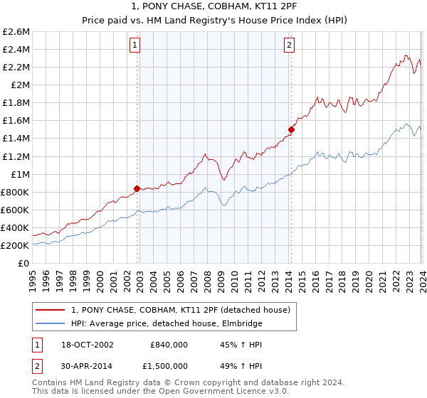 1, PONY CHASE, COBHAM, KT11 2PF: Price paid vs HM Land Registry's House Price Index
