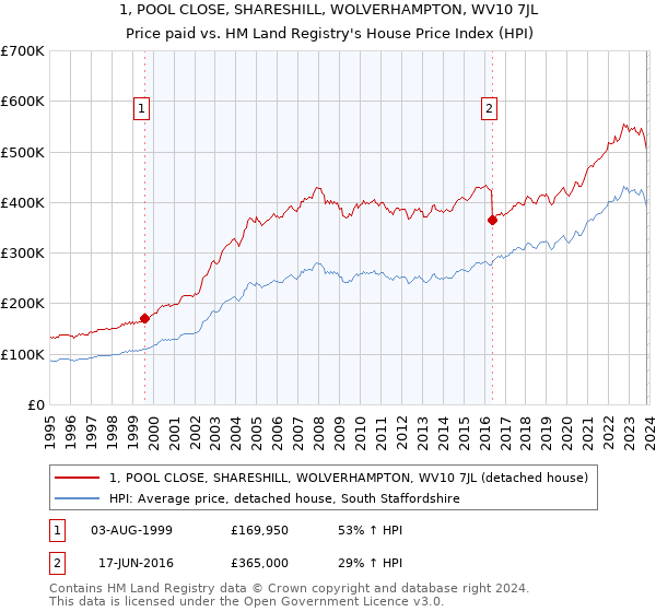 1, POOL CLOSE, SHARESHILL, WOLVERHAMPTON, WV10 7JL: Price paid vs HM Land Registry's House Price Index