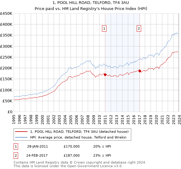 1, POOL HILL ROAD, TELFORD, TF4 3AU: Price paid vs HM Land Registry's House Price Index