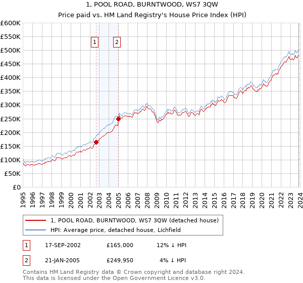 1, POOL ROAD, BURNTWOOD, WS7 3QW: Price paid vs HM Land Registry's House Price Index