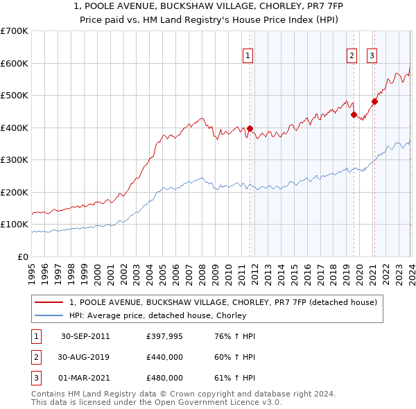 1, POOLE AVENUE, BUCKSHAW VILLAGE, CHORLEY, PR7 7FP: Price paid vs HM Land Registry's House Price Index