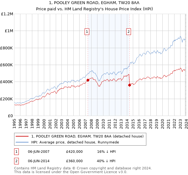 1, POOLEY GREEN ROAD, EGHAM, TW20 8AA: Price paid vs HM Land Registry's House Price Index