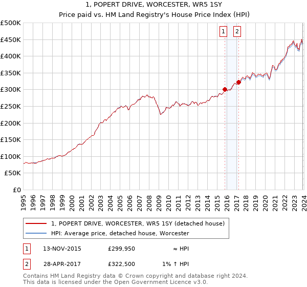 1, POPERT DRIVE, WORCESTER, WR5 1SY: Price paid vs HM Land Registry's House Price Index