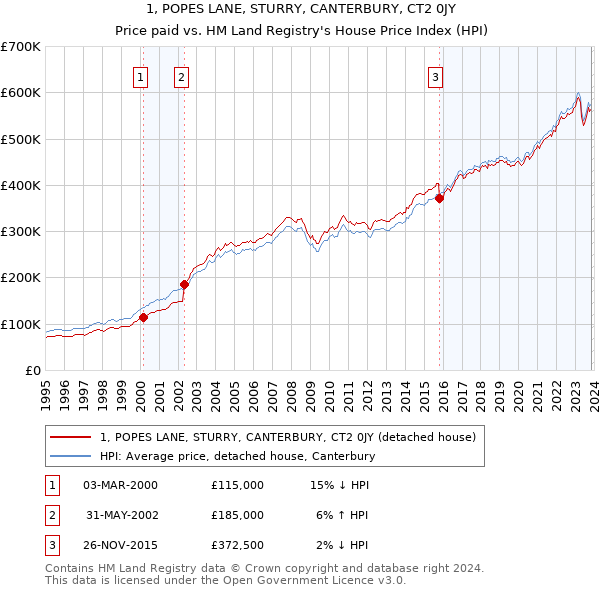 1, POPES LANE, STURRY, CANTERBURY, CT2 0JY: Price paid vs HM Land Registry's House Price Index
