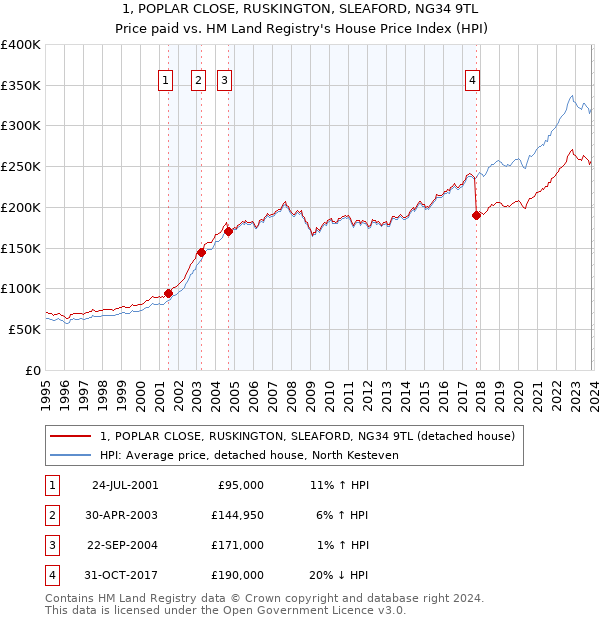 1, POPLAR CLOSE, RUSKINGTON, SLEAFORD, NG34 9TL: Price paid vs HM Land Registry's House Price Index