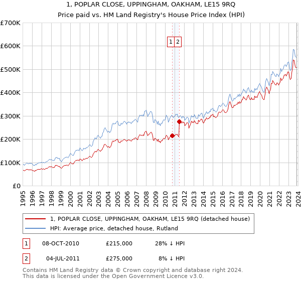 1, POPLAR CLOSE, UPPINGHAM, OAKHAM, LE15 9RQ: Price paid vs HM Land Registry's House Price Index