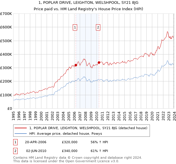 1, POPLAR DRIVE, LEIGHTON, WELSHPOOL, SY21 8JG: Price paid vs HM Land Registry's House Price Index