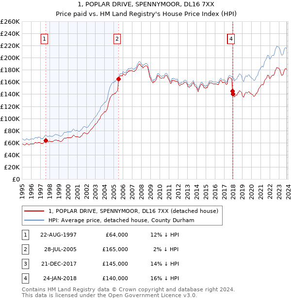 1, POPLAR DRIVE, SPENNYMOOR, DL16 7XX: Price paid vs HM Land Registry's House Price Index