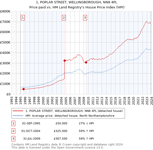 1, POPLAR STREET, WELLINGBOROUGH, NN8 4PL: Price paid vs HM Land Registry's House Price Index