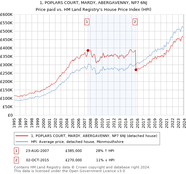 1, POPLARS COURT, MARDY, ABERGAVENNY, NP7 6NJ: Price paid vs HM Land Registry's House Price Index
