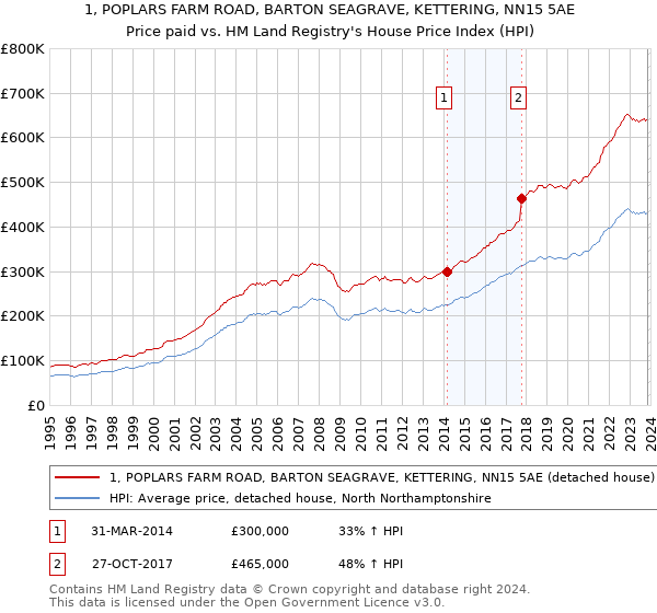 1, POPLARS FARM ROAD, BARTON SEAGRAVE, KETTERING, NN15 5AE: Price paid vs HM Land Registry's House Price Index
