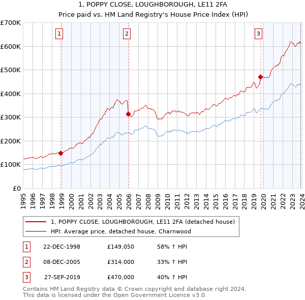 1, POPPY CLOSE, LOUGHBOROUGH, LE11 2FA: Price paid vs HM Land Registry's House Price Index