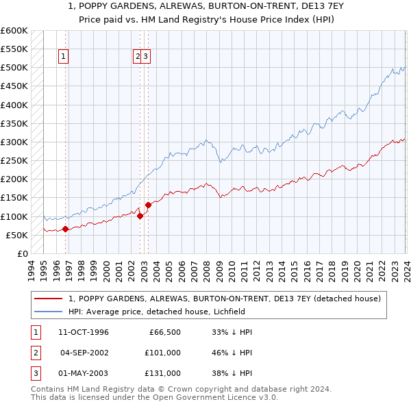 1, POPPY GARDENS, ALREWAS, BURTON-ON-TRENT, DE13 7EY: Price paid vs HM Land Registry's House Price Index