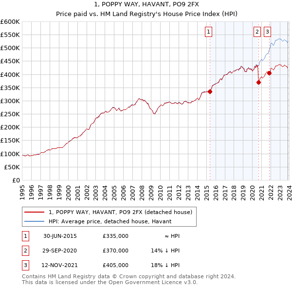 1, POPPY WAY, HAVANT, PO9 2FX: Price paid vs HM Land Registry's House Price Index