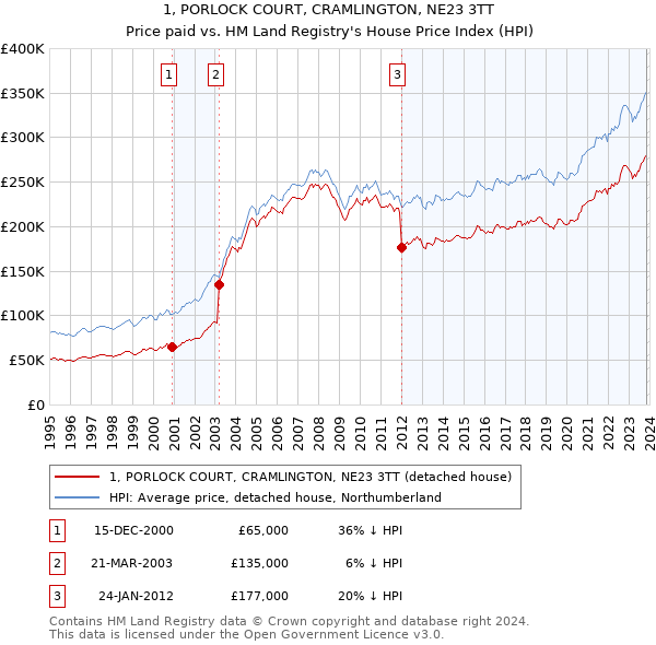 1, PORLOCK COURT, CRAMLINGTON, NE23 3TT: Price paid vs HM Land Registry's House Price Index