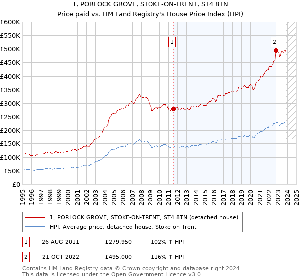 1, PORLOCK GROVE, STOKE-ON-TRENT, ST4 8TN: Price paid vs HM Land Registry's House Price Index
