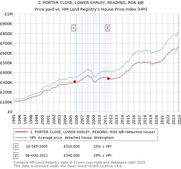 1, PORTER CLOSE, LOWER EARLEY, READING, RG6 4JB: Price paid vs HM Land Registry's House Price Index